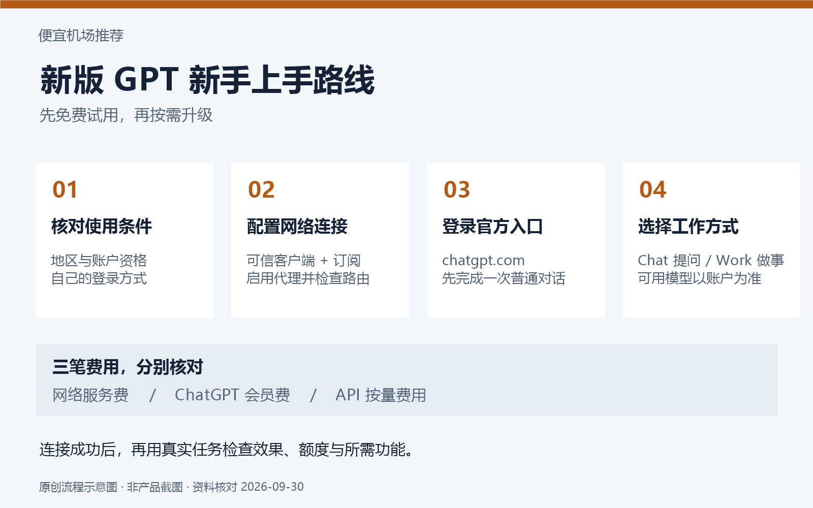 便宜机场推荐:新版 GPT 从网络连接到首次使用的流程示意图